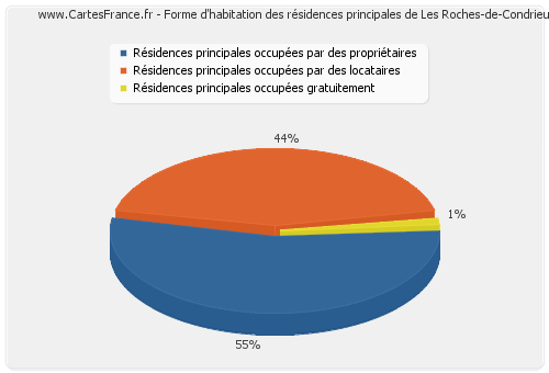 Forme d'habitation des résidences principales de Les Roches-de-Condrieu